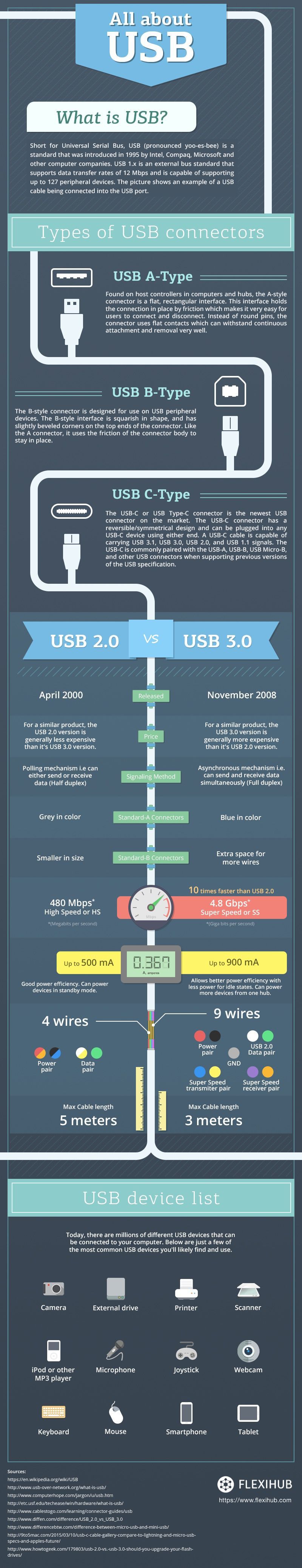 All about USB infographics