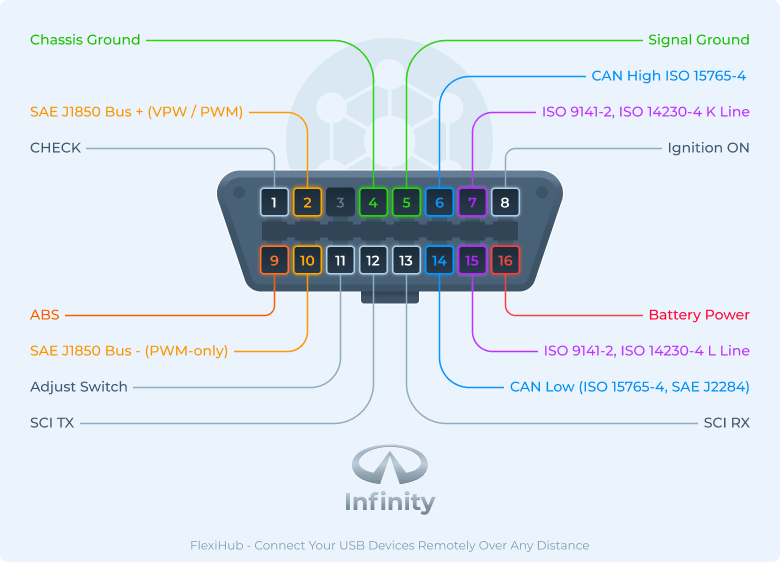 Infinity : Piedinatura del connettore OBD2