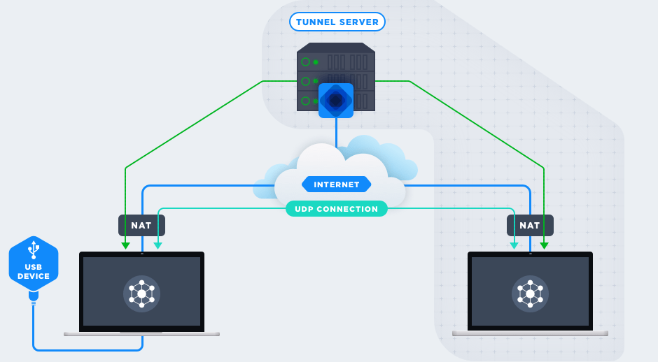 Tunnel - Server für 2x schnellere Geräteumleitung