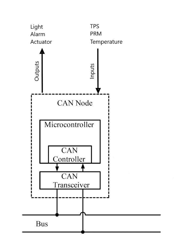 CAN Bus controllers