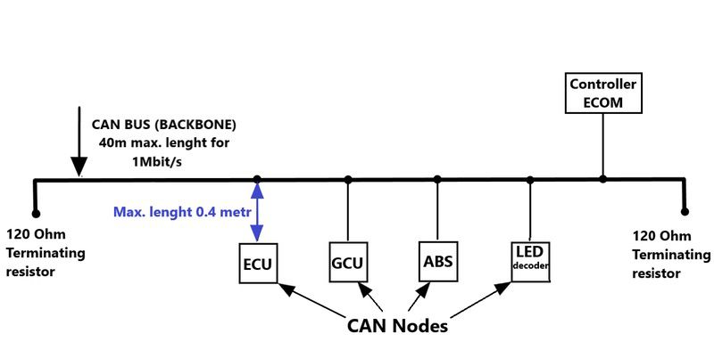 how does CAN bus work