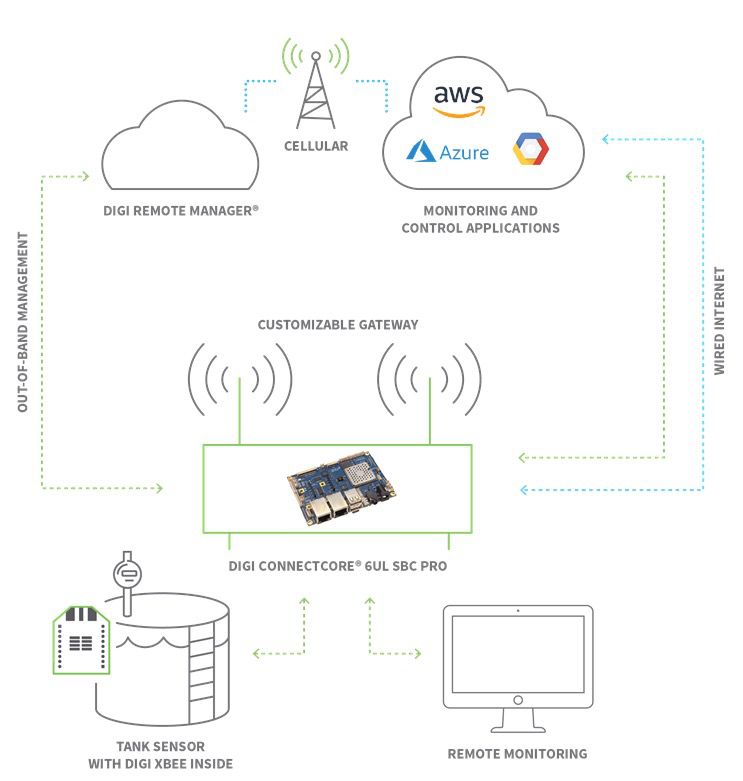 IoT Device Communication