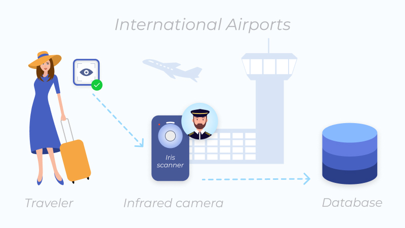 iris technology to control the flow of crew members and to verify passengers who are authorized