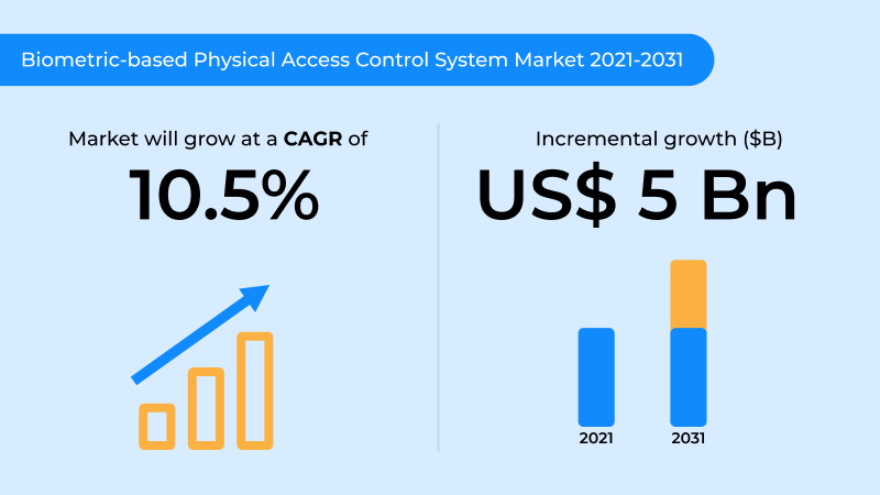 Biometric-based Physical Access Control System Market