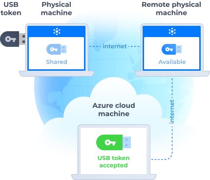 USB token to Azure cloud