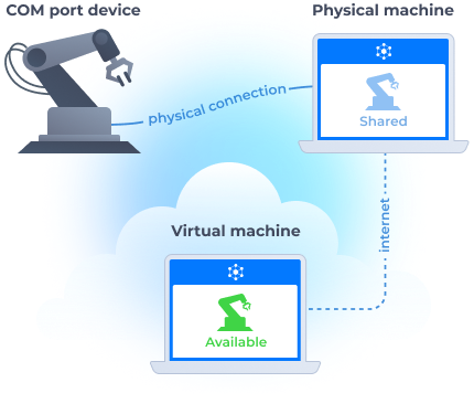 COM devices to Cloud OS