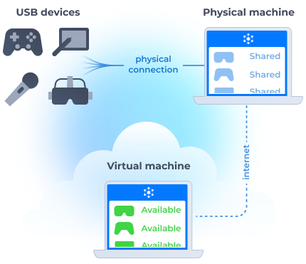 Local USB to Cloud Desktop passthrough