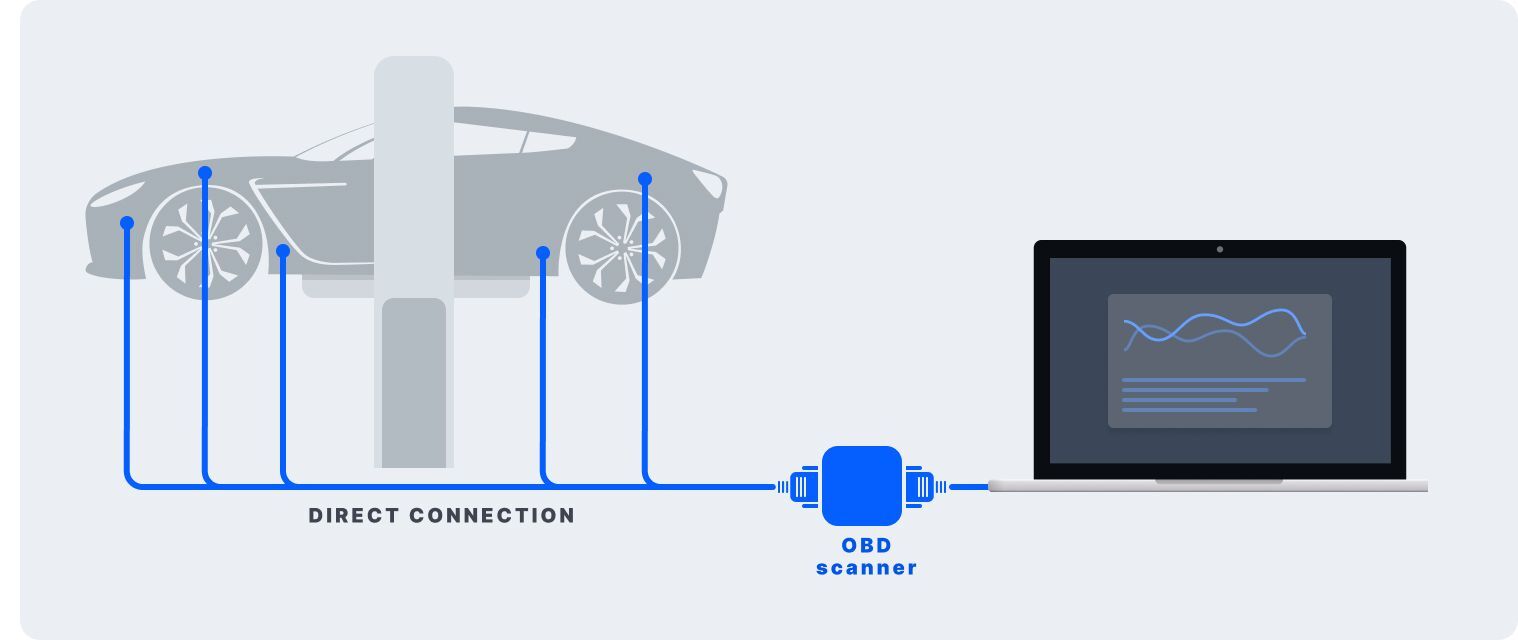 connect diagnostic interface to the car