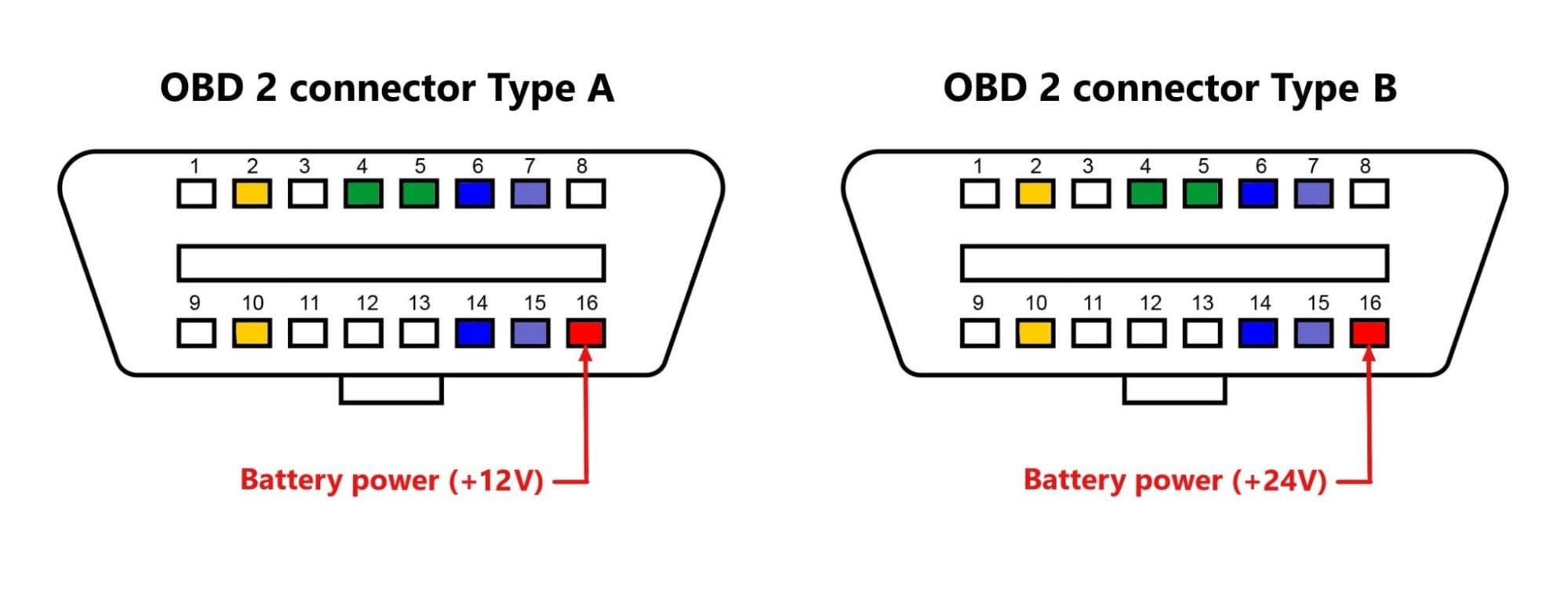 Tipos de Conexão da Porta OBD2