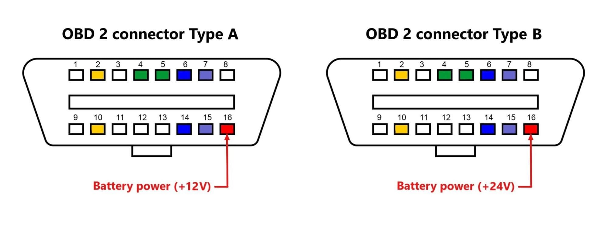 Types de brochage du port OBD2