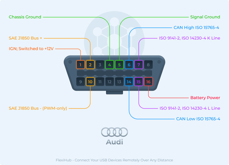 Brochage du connecteur OBD2 Audi