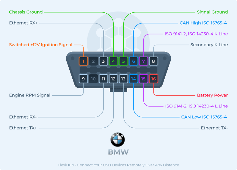 Pinos do Conector OBD2 da BMW