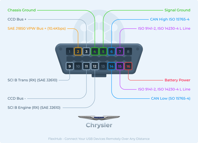 Crysler : Piedinatura del connettore OBD2