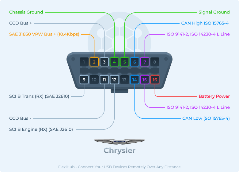 Pinos do Conector OBD2 da Crysler