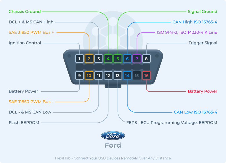 Pinbelegung des Ford OBD2 Steckers