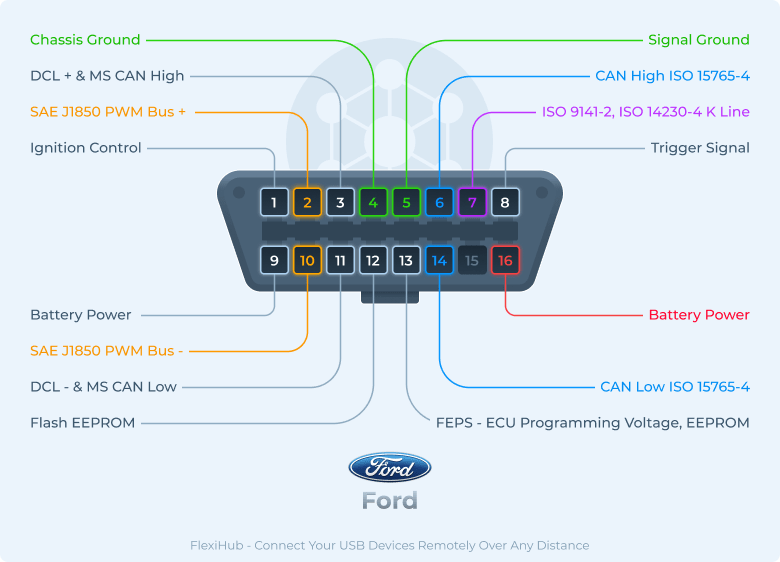 Pines del Conector OBD2 de Ford