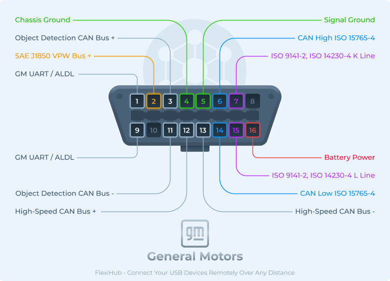 Brochage du connecteur OBD2 GM