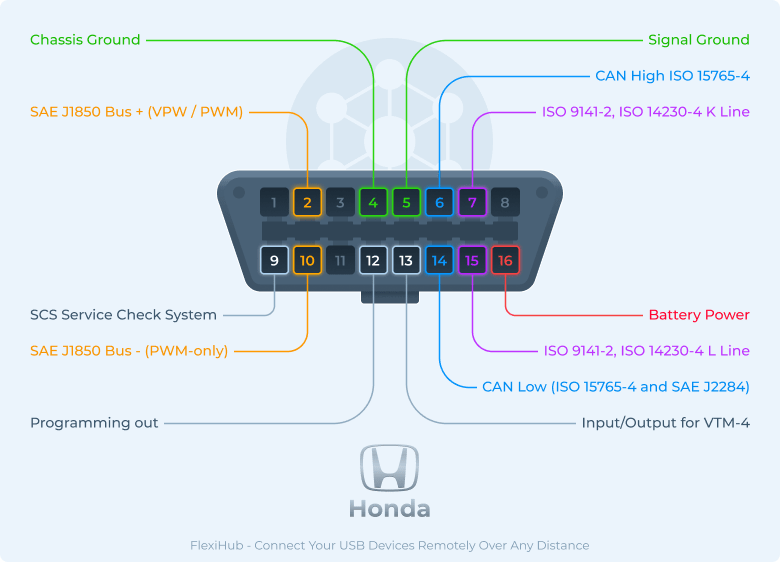 Pinbelegung des Honda OBD2 Steckers