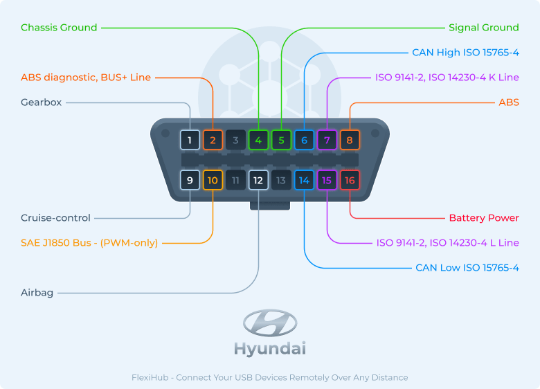 Brochage du connecteur Hyundai OBD2