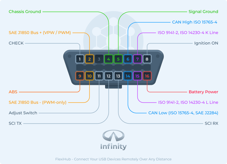 Brochage du connecteur OBD2 Infinity