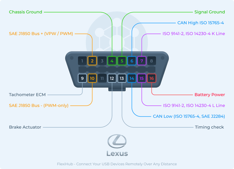 Lexus : Piedinatura del connettore OBD2