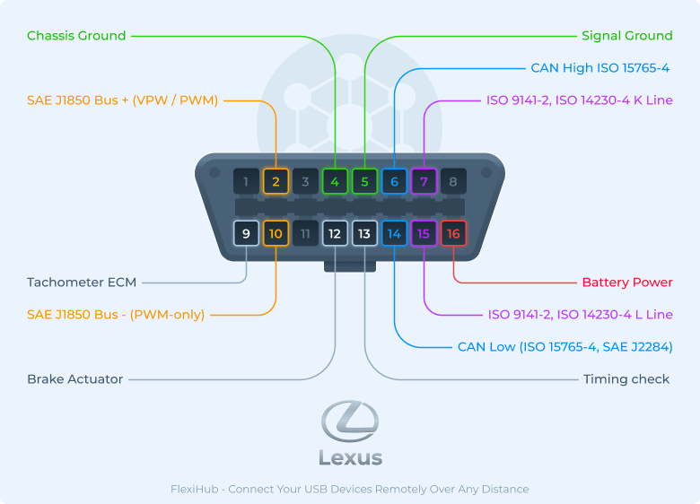 OBD II to USB cable pinout diagram @