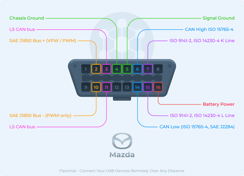 Pinbelegung des Mazda OBD2 Steckers