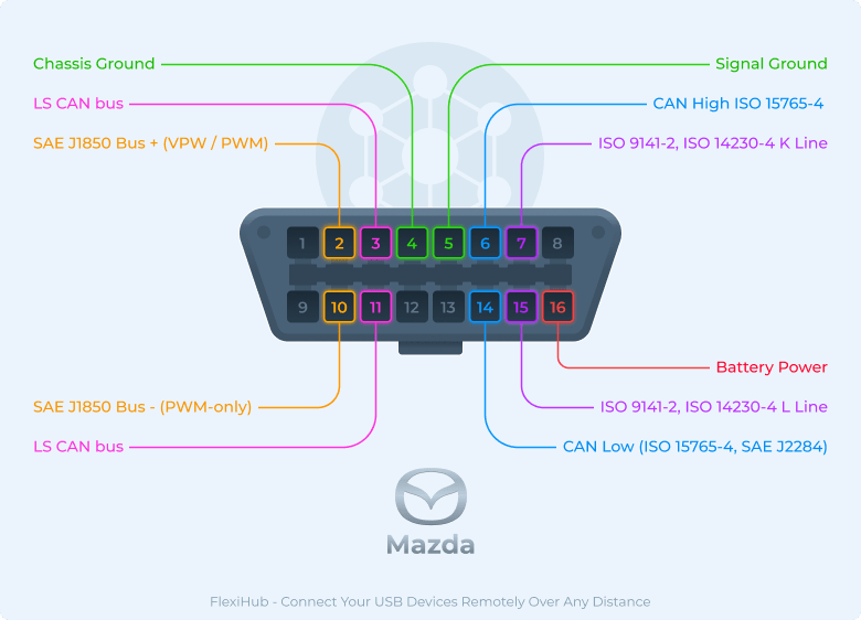 Brochage du connecteur OBD2 Mazda