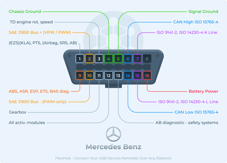 Brochage du connecteur OBD2 Mercedes Benz