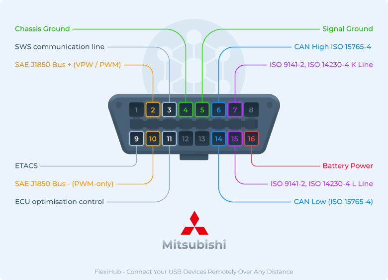 Mitsubishi : Piedinatura del connettore OBD2