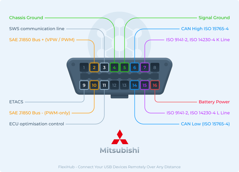 Pines del Conector OBD2 de Mitsubishi