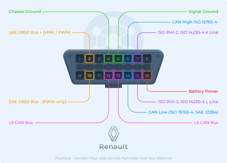 Renault OBD2 connector pinout