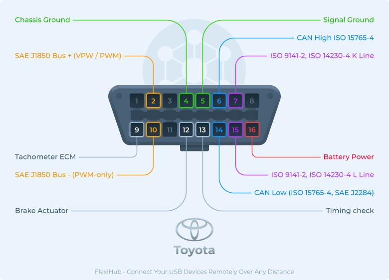 Toyota : Piedinatura del connettore OBD2