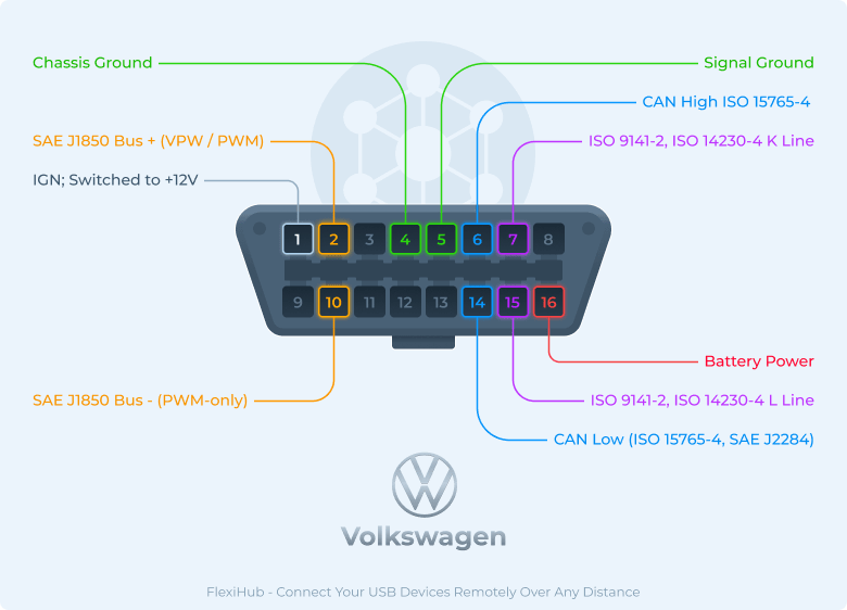 Pinbelegung des Volkswagen OBD2 Steckers