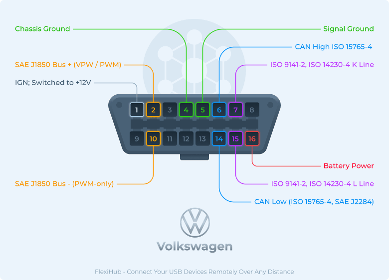 Brochage du connecteur OBD2 Volkswagen