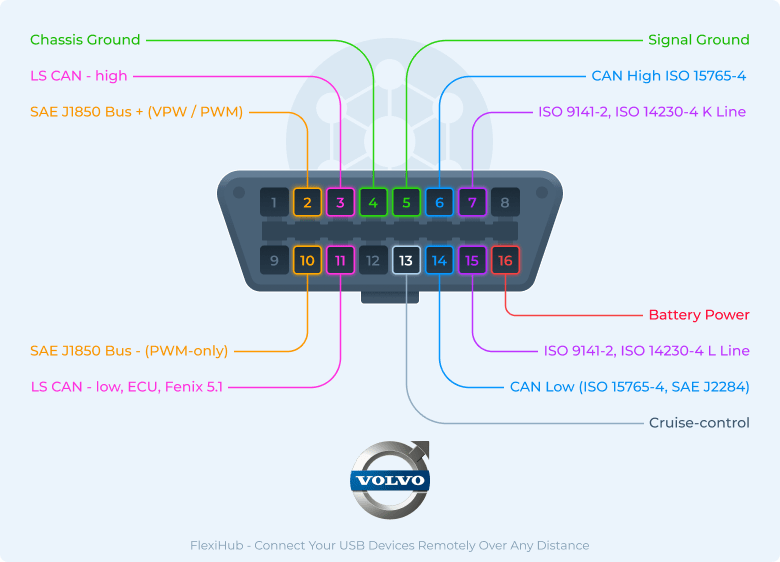 Brochage du connecteur OBD2 Volvo