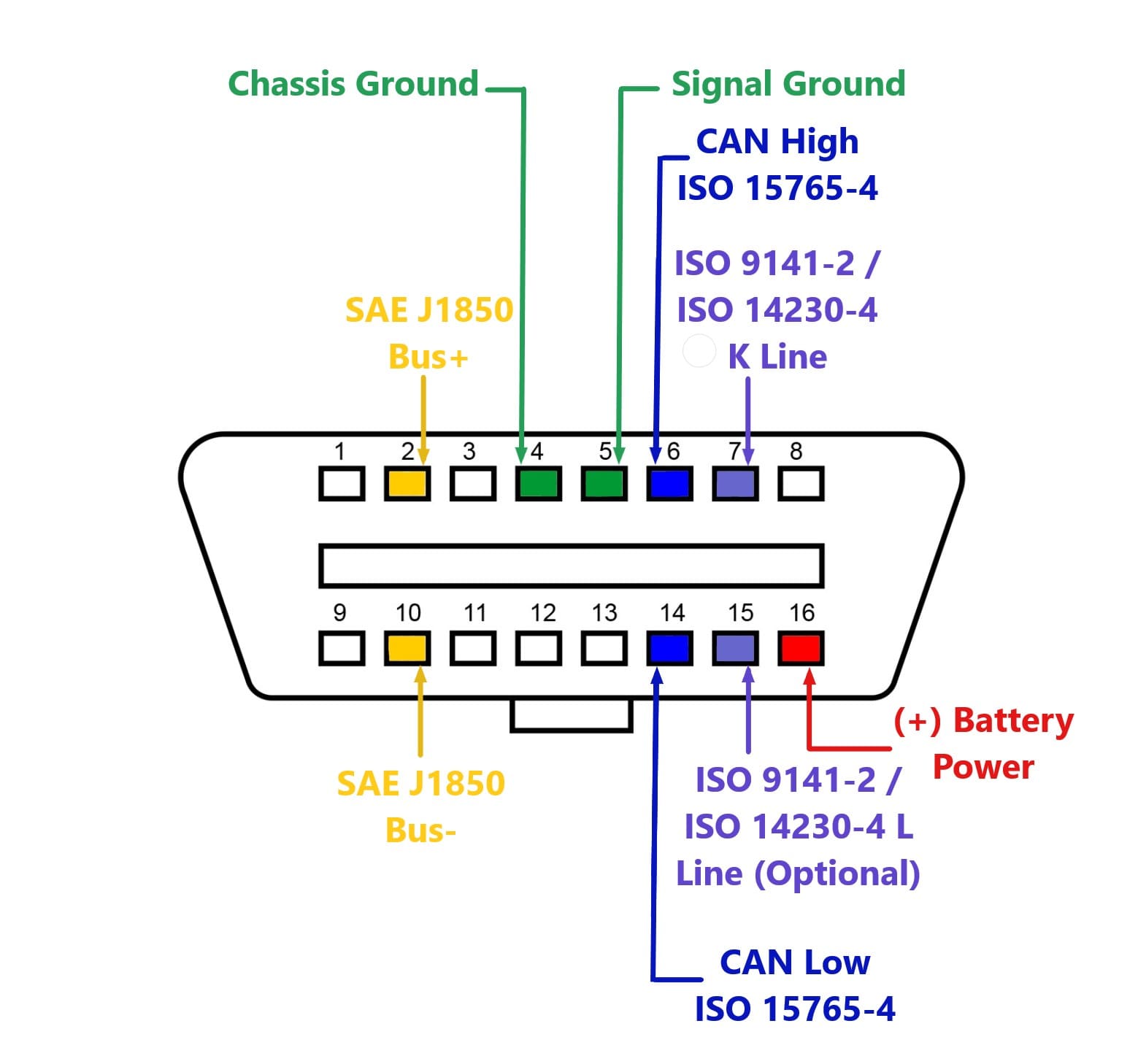 Présentation du brochage OBD2