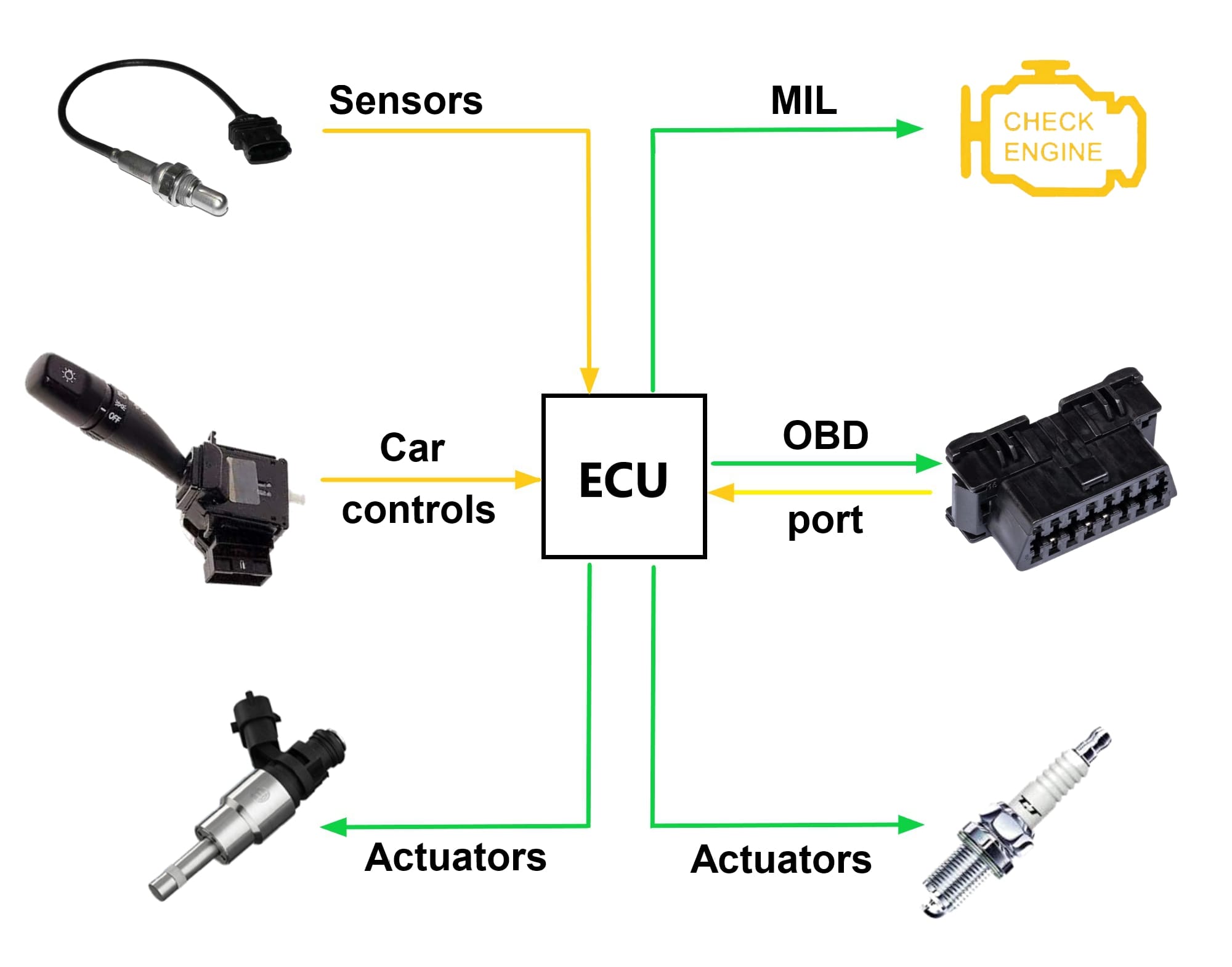 working principle of obd2 system