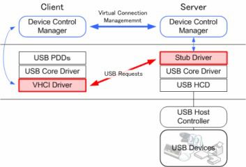 Redirecionador OpenSource USB