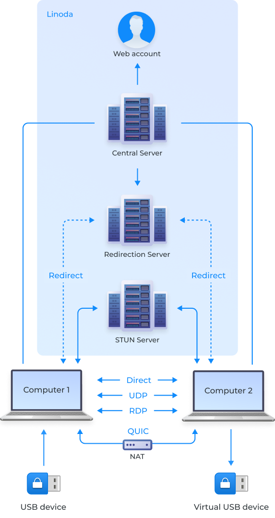 connexion de l'appareil