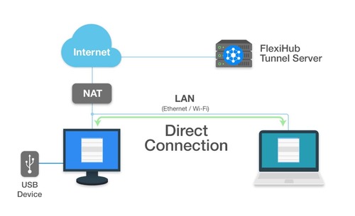 connexion de l'appareil