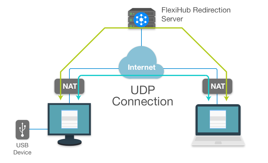Understanding Connection Modes in FlexiHub